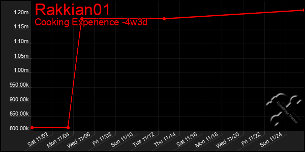 Last 31 Days Graph of Rakkian01