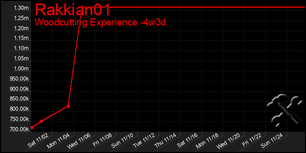 Last 31 Days Graph of Rakkian01