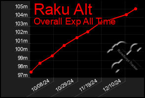 Total Graph of Raku Alt