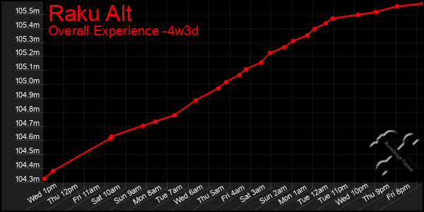 Last 31 Days Graph of Raku Alt