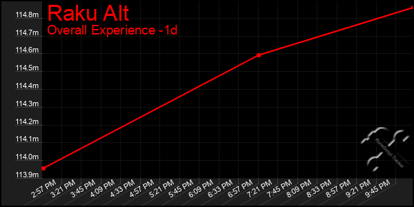 Last 24 Hours Graph of Raku Alt