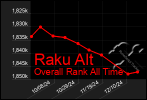 Total Graph of Raku Alt