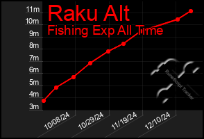 Total Graph of Raku Alt