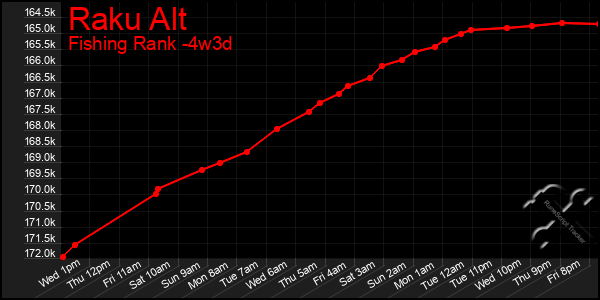 Last 31 Days Graph of Raku Alt