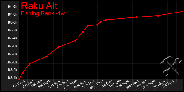 Last 7 Days Graph of Raku Alt