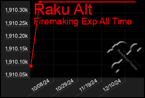 Total Graph of Raku Alt