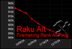 Total Graph of Raku Alt