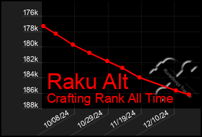 Total Graph of Raku Alt