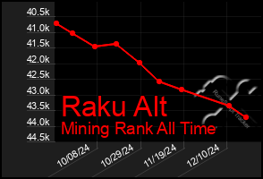 Total Graph of Raku Alt