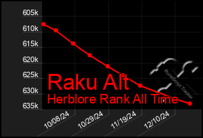 Total Graph of Raku Alt