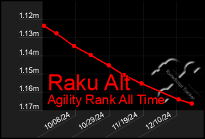 Total Graph of Raku Alt