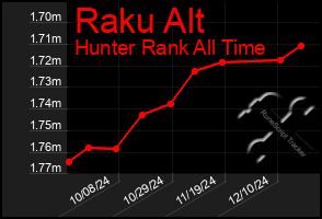 Total Graph of Raku Alt