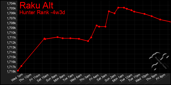 Last 31 Days Graph of Raku Alt