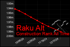 Total Graph of Raku Alt