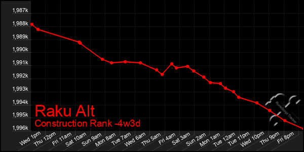 Last 31 Days Graph of Raku Alt