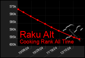 Total Graph of Raku Alt