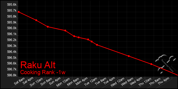 Last 7 Days Graph of Raku Alt