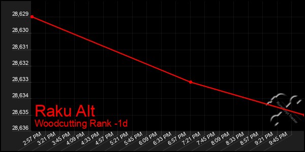 Last 24 Hours Graph of Raku Alt