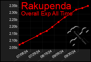 Total Graph of Rakupenda