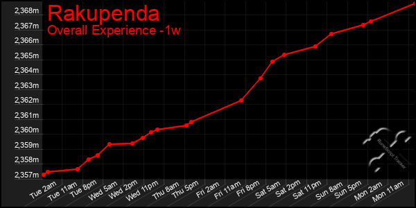 Last 7 Days Graph of Rakupenda