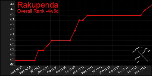 Last 31 Days Graph of Rakupenda