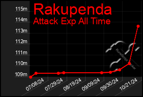 Total Graph of Rakupenda