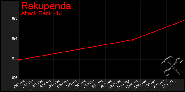 Last 24 Hours Graph of Rakupenda