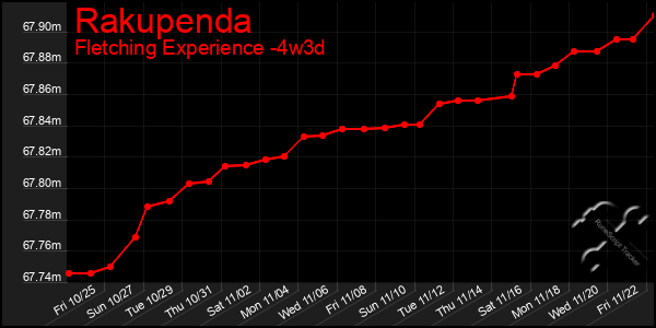 Last 31 Days Graph of Rakupenda