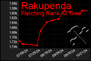 Total Graph of Rakupenda