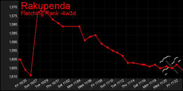 Last 31 Days Graph of Rakupenda