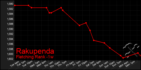 Last 7 Days Graph of Rakupenda