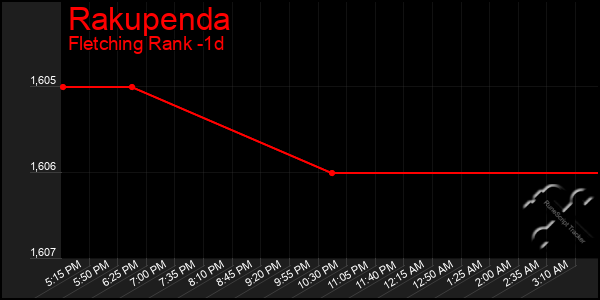 Last 24 Hours Graph of Rakupenda