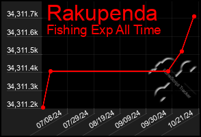 Total Graph of Rakupenda