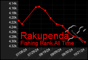 Total Graph of Rakupenda