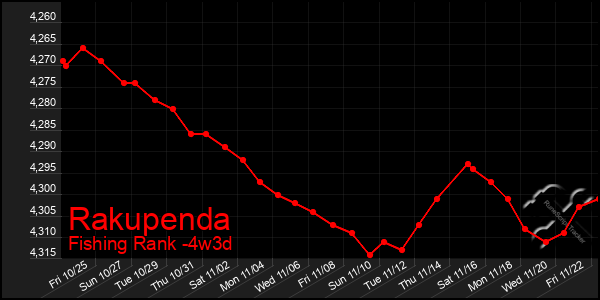 Last 31 Days Graph of Rakupenda