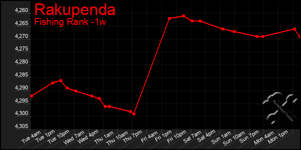 Last 7 Days Graph of Rakupenda