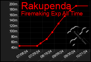 Total Graph of Rakupenda