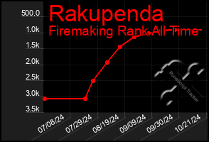 Total Graph of Rakupenda