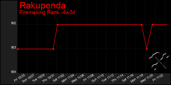 Last 31 Days Graph of Rakupenda