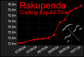 Total Graph of Rakupenda