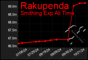 Total Graph of Rakupenda