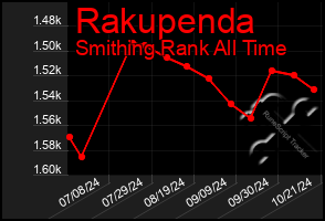 Total Graph of Rakupenda