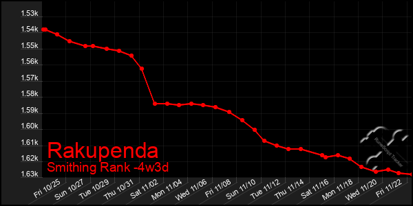 Last 31 Days Graph of Rakupenda