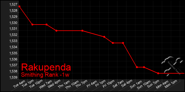 Last 7 Days Graph of Rakupenda