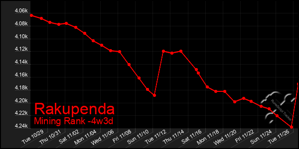 Last 31 Days Graph of Rakupenda