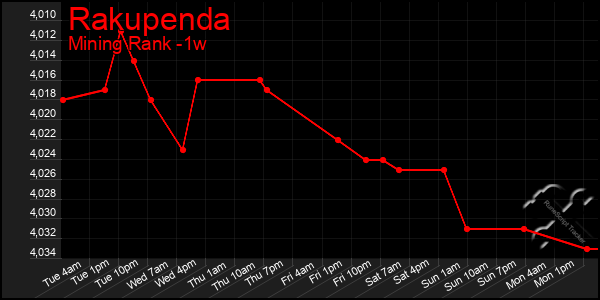 Last 7 Days Graph of Rakupenda