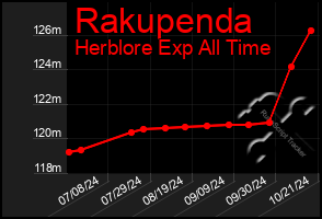 Total Graph of Rakupenda