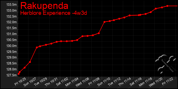 Last 31 Days Graph of Rakupenda