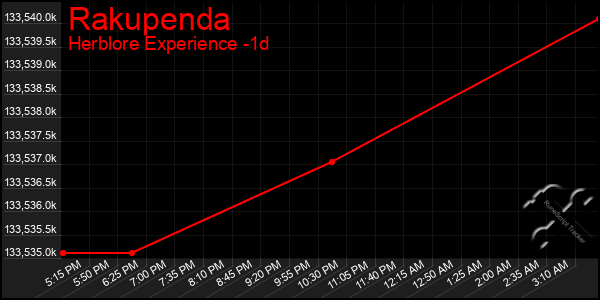 Last 24 Hours Graph of Rakupenda