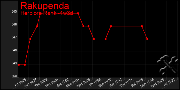 Last 31 Days Graph of Rakupenda